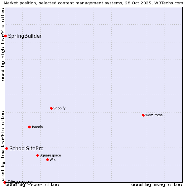 Market position of SchoolSitePro vs. SpringBuilder vs. Bitweaver