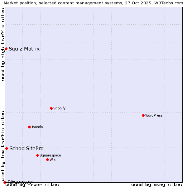 Market position of SchoolSitePro vs. Squiz Matrix vs. Bitweaver