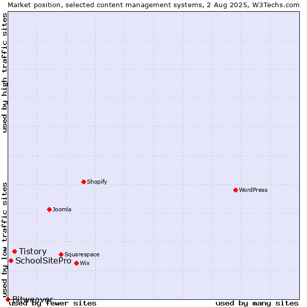 Market position of Tistory vs. SchoolSitePro vs. Bitweaver