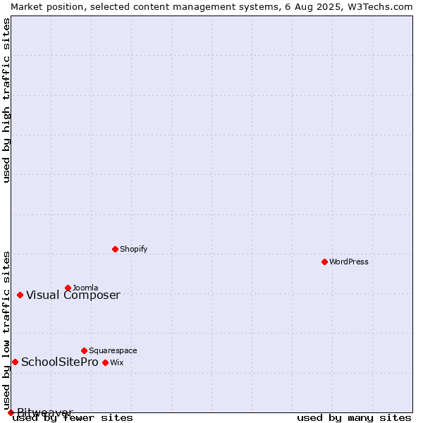 Market position of Visual Composer vs. SchoolSitePro vs. Bitweaver