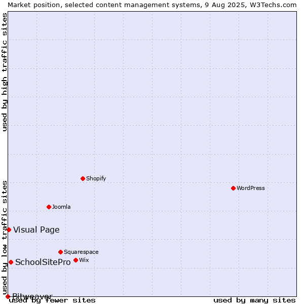 Market position of SchoolSitePro vs. Visual Page vs. Bitweaver