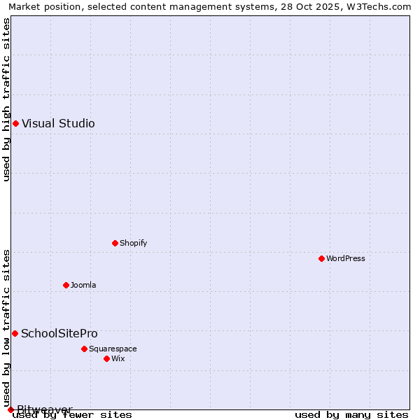 Market position of Visual Studio vs. SchoolSitePro vs. Bitweaver