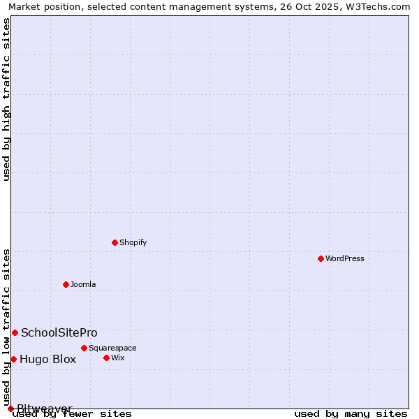 Market position of SchoolSitePro vs. Hugo Blox vs. Bitweaver