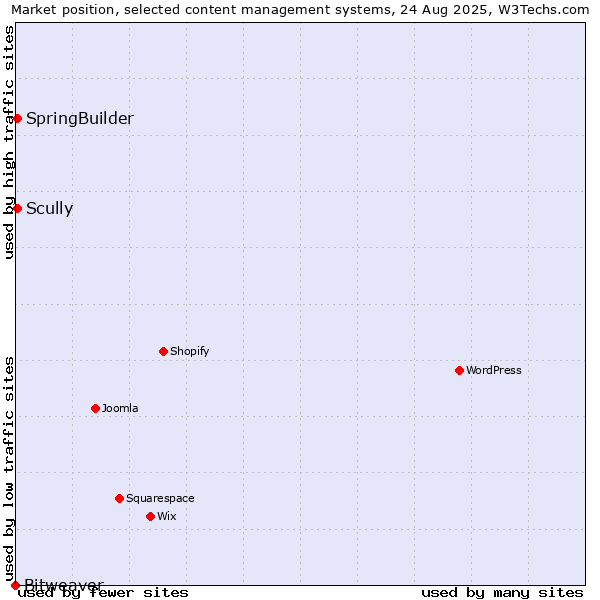 Market position of Scully vs. SpringBuilder vs. Bitweaver