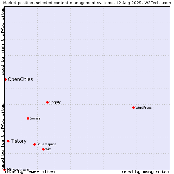Market position of Tistory vs. OpenCities vs. Bitweaver