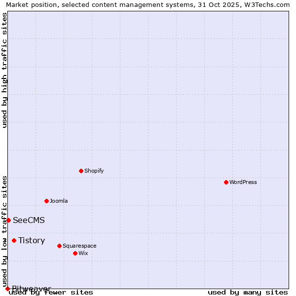 Market position of Tistory vs. SeeCMS vs. Bitweaver