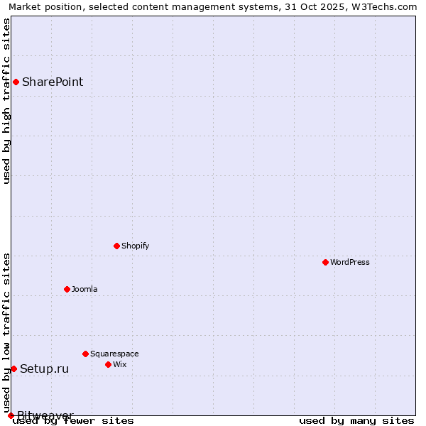 Market position of SharePoint vs. Setup.ru vs. Bitweaver
