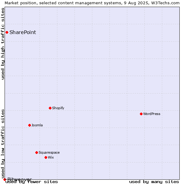 Market position of SharePoint vs. Bitweaver
