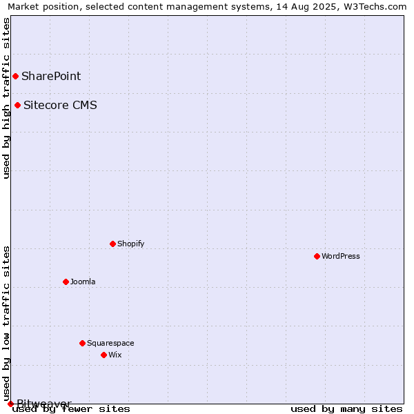 Market position of Sitecore CMS vs. SharePoint vs. Bitweaver