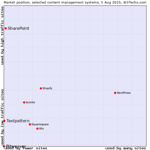 Market position of SharePoint vs. Textpattern vs. Bitweaver