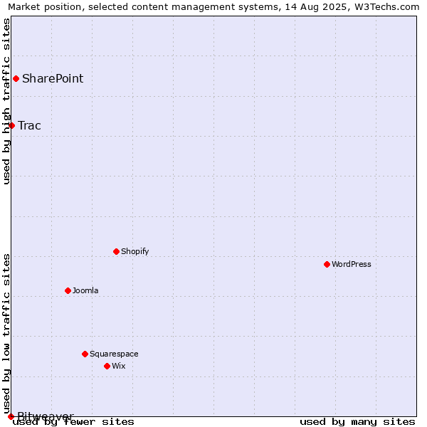 Market position of SharePoint vs. Trac vs. Bitweaver
