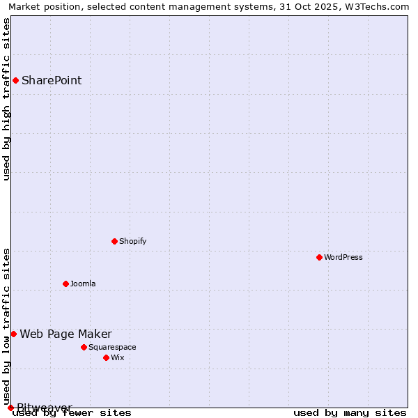 Market position of SharePoint vs. Web Page Maker vs. Bitweaver