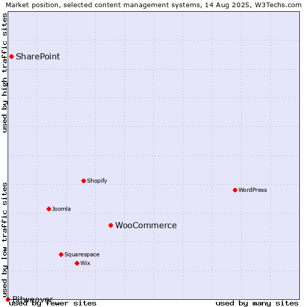 Market position of WooCommerce vs. SharePoint vs. Bitweaver