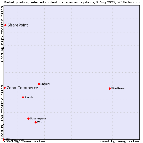 Market position of SharePoint vs. Zoho Commerce vs. Bitweaver