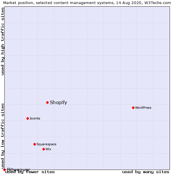 Market position of Shopify vs. Bitweaver