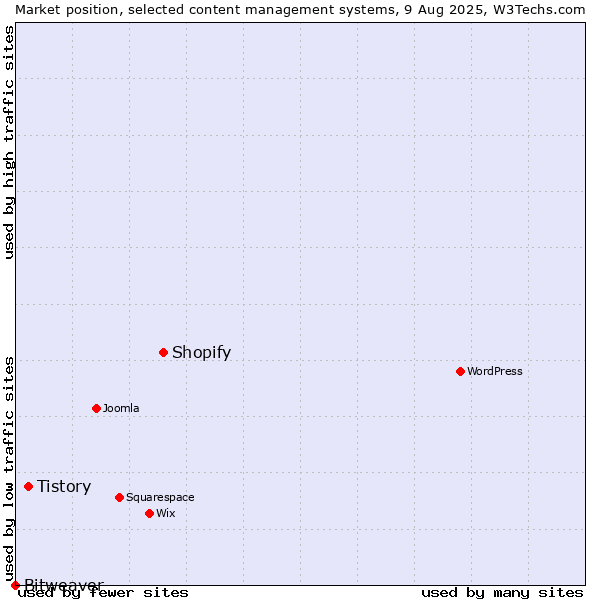 Market position of Shopify vs. Tistory vs. Bitweaver