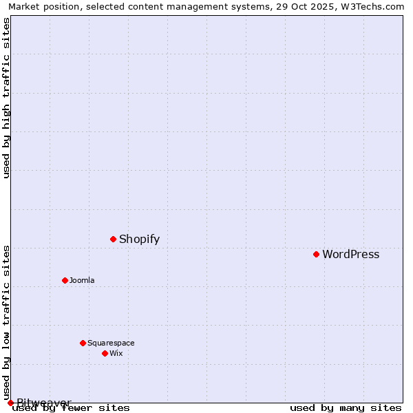 Market position of WordPress vs. Shopify vs. Bitweaver