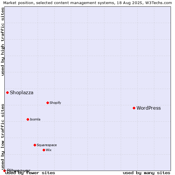 Market position of WordPress vs. Shoplazza vs. Bitweaver