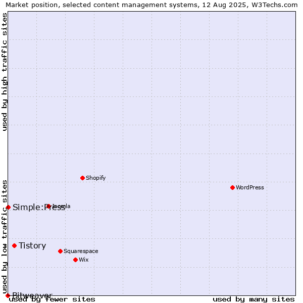 Market position of Tistory vs. Simple:Press vs. Bitweaver