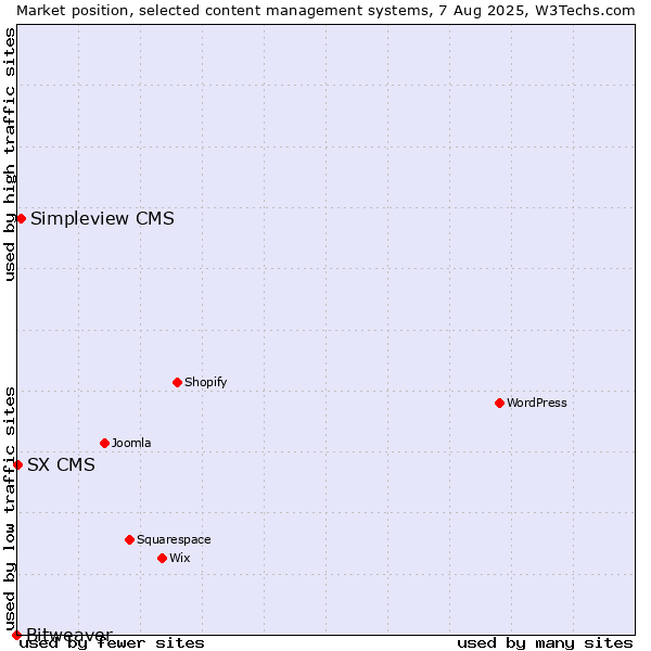 Market position of Simpleview CMS vs. SX CMS vs. Bitweaver