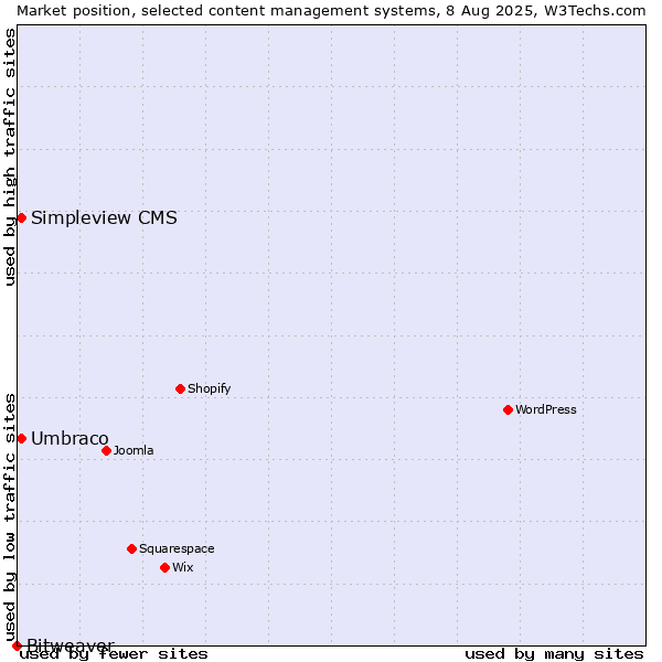 Market position of Umbraco vs. Simpleview CMS vs. Bitweaver