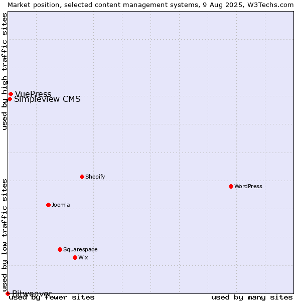 Market position of VuePress vs. Simpleview CMS vs. Bitweaver