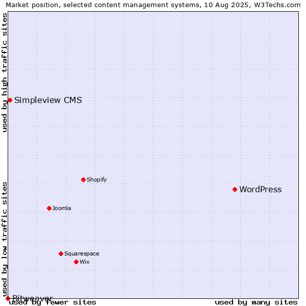 Market position of WordPress vs. Simpleview CMS vs. Bitweaver
