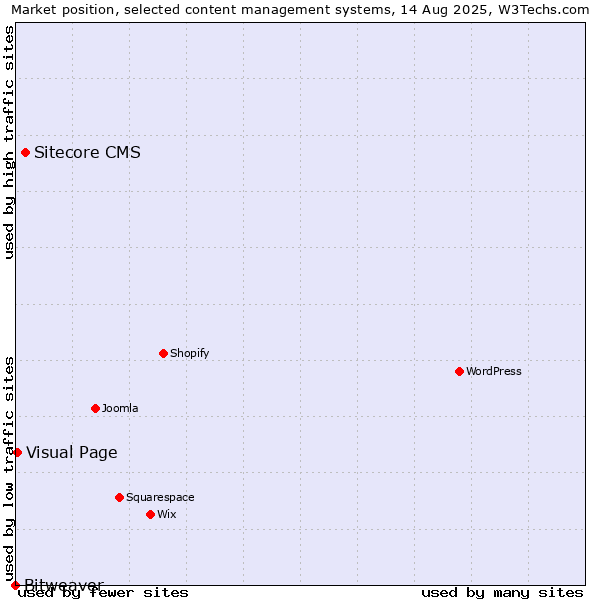 Market position of Sitecore CMS vs. Visual Page vs. Bitweaver
