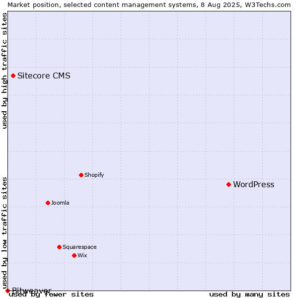 Market position of WordPress vs. Sitecore CMS vs. Bitweaver