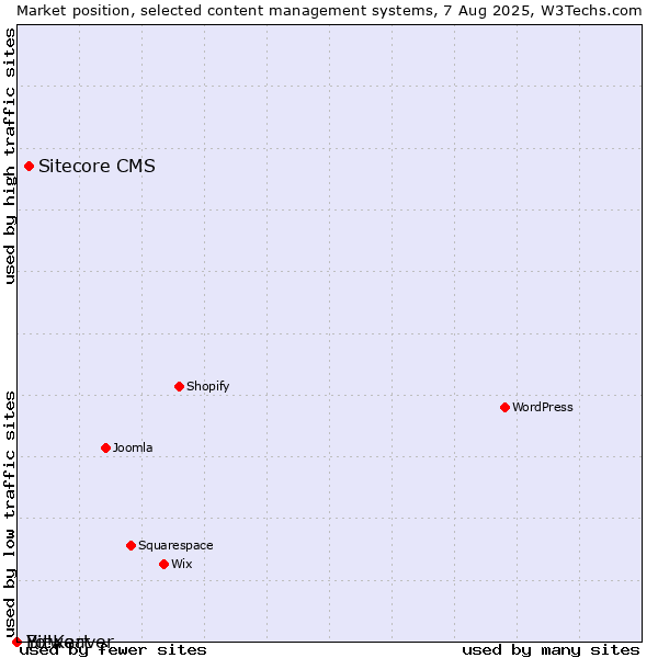 Market position of Sitecore CMS vs. Bitweaver vs. Yo!Kart