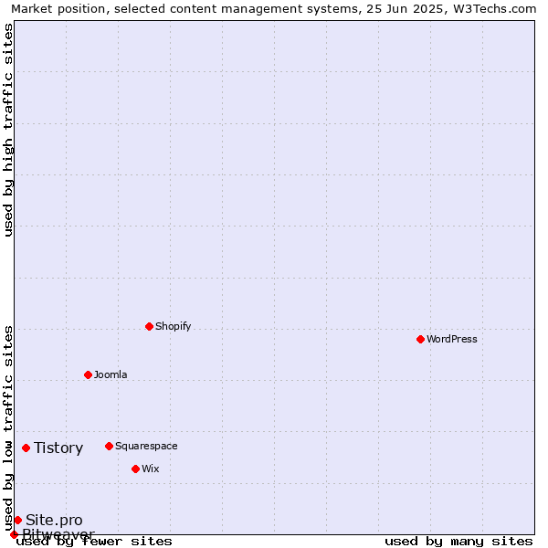 Market position of Tistory vs. Site.pro vs. Bitweaver