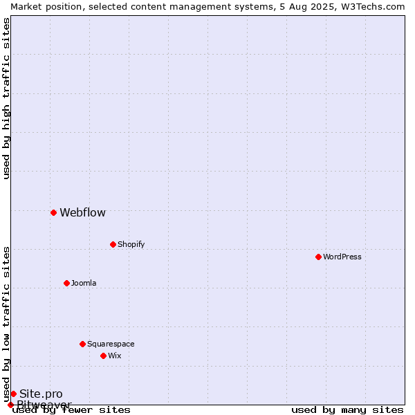 Market position of Webflow vs. Site.pro vs. Bitweaver