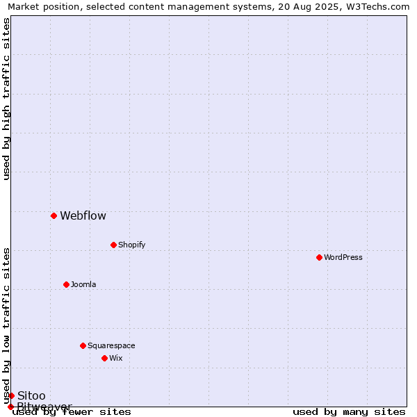Market position of Webflow vs. Sitoo vs. Bitweaver