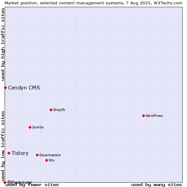 Market position of Tistory vs. Cendyn CMS vs. Bitweaver