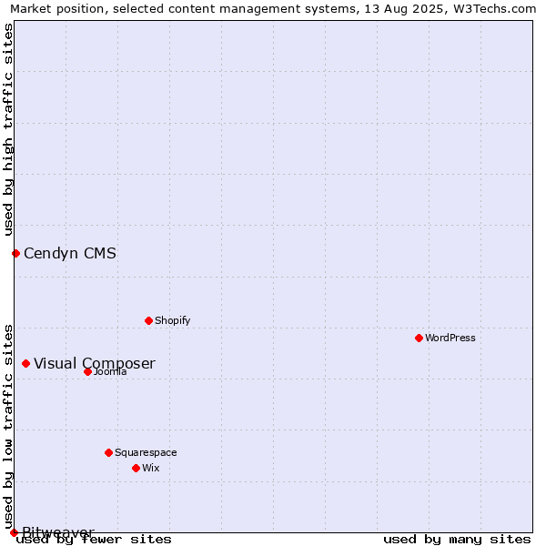 Market position of Visual Composer vs. Cendyn CMS vs. Bitweaver