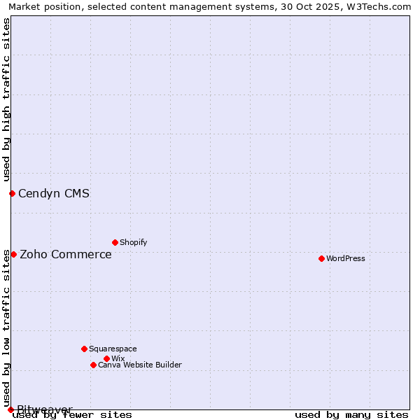 Market position of Zoho Commerce vs. Cendyn CMS vs. Bitweaver
