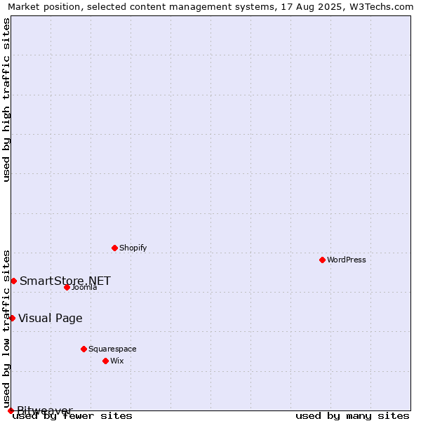 Market position of SmartStore.NET vs. Visual Page vs. Bitweaver