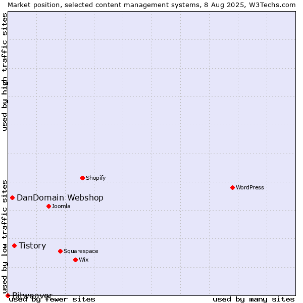 Market position of Tistory vs. DanDomain Webshop vs. Bitweaver