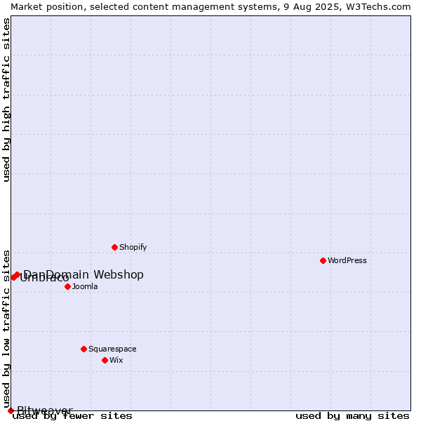 Market position of DanDomain Webshop vs. Umbraco vs. Bitweaver