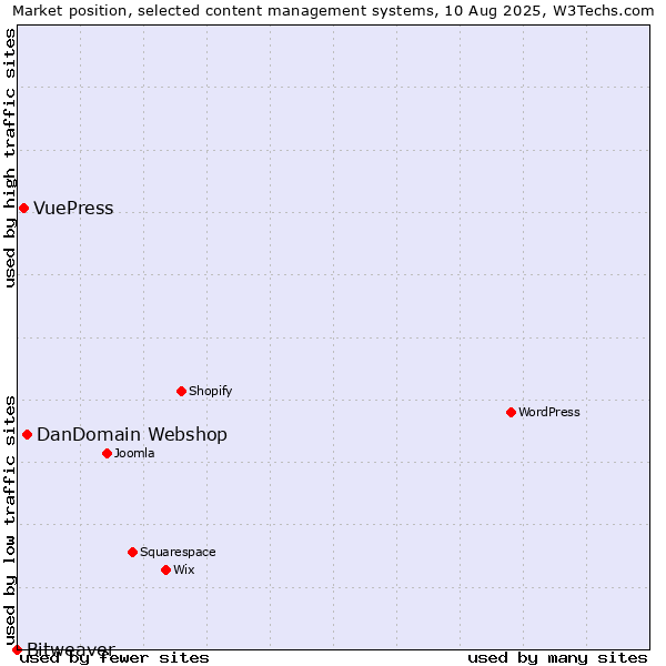 Market position of DanDomain Webshop vs. VuePress vs. Bitweaver