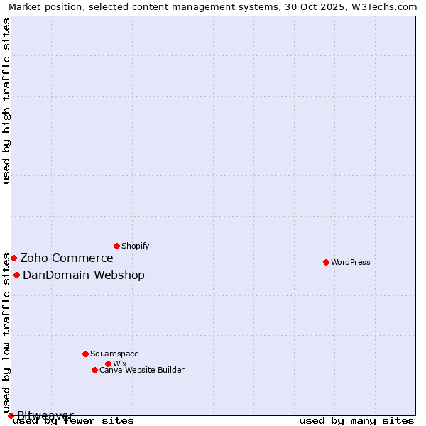 Market position of DanDomain Webshop vs. Zoho Commerce vs. Bitweaver