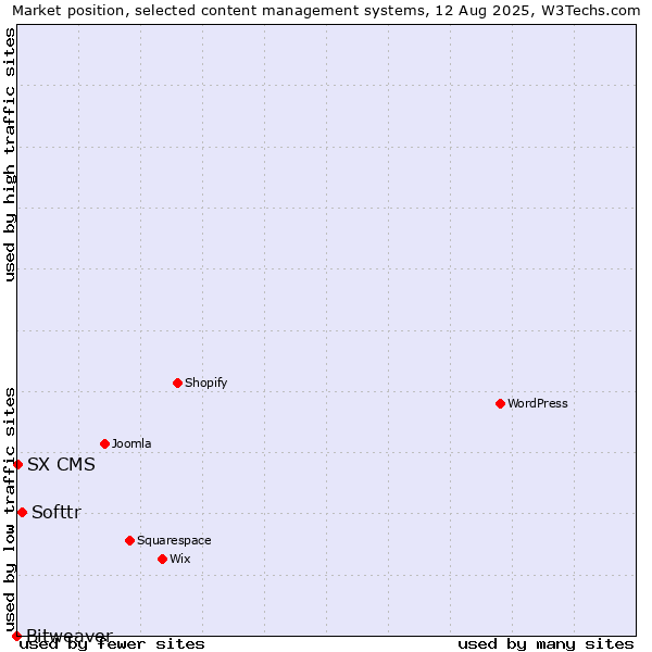 Market position of Softtr vs. SX CMS vs. Bitweaver