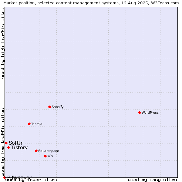 Market position of Tistory vs. Softtr vs. Bitweaver