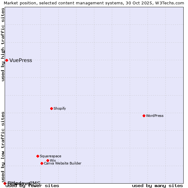 Market position of VuePress vs. Bitweaver vs. Solodev CMS