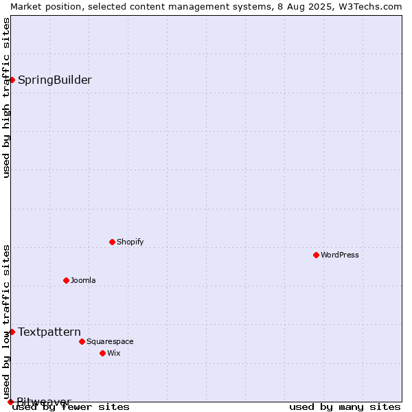Market position of Textpattern vs. SpringBuilder vs. Bitweaver