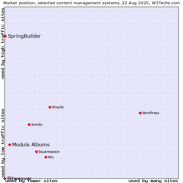 Market position of Modula Albums vs. SpringBuilder vs. Bitweaver