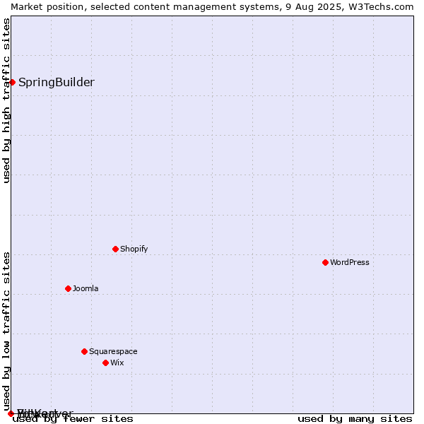 Market position of SpringBuilder vs. Bitweaver vs. Yo!Kart