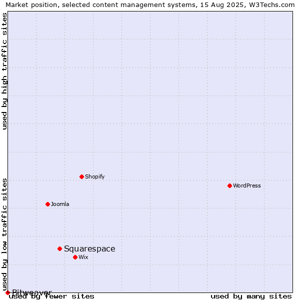 Market position of Squarespace vs. Bitweaver