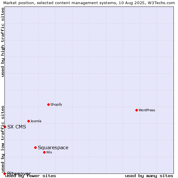 Market position of Squarespace vs. SX CMS vs. Bitweaver
