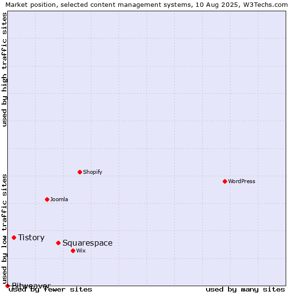 Market position of Squarespace vs. Tistory vs. Bitweaver